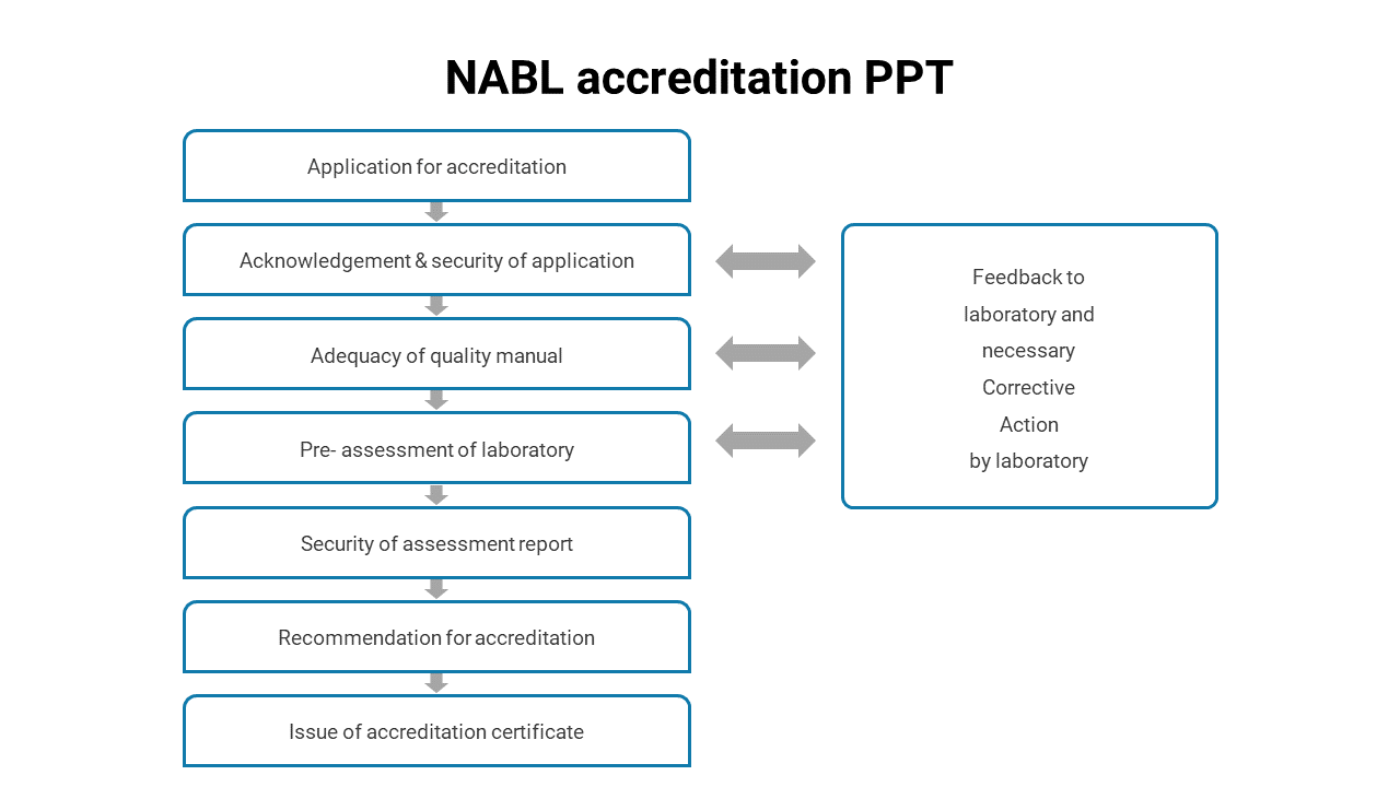 NABL Accreditation PPT Presentation and Google Slides